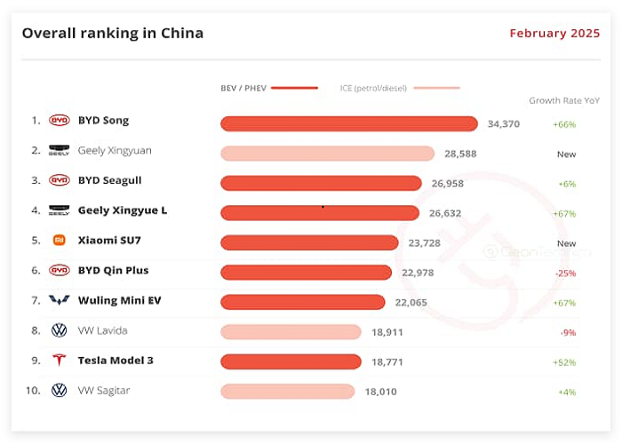 China’s New Energy Vehicle Market in February: Penetration Reaches 50%!缩略图